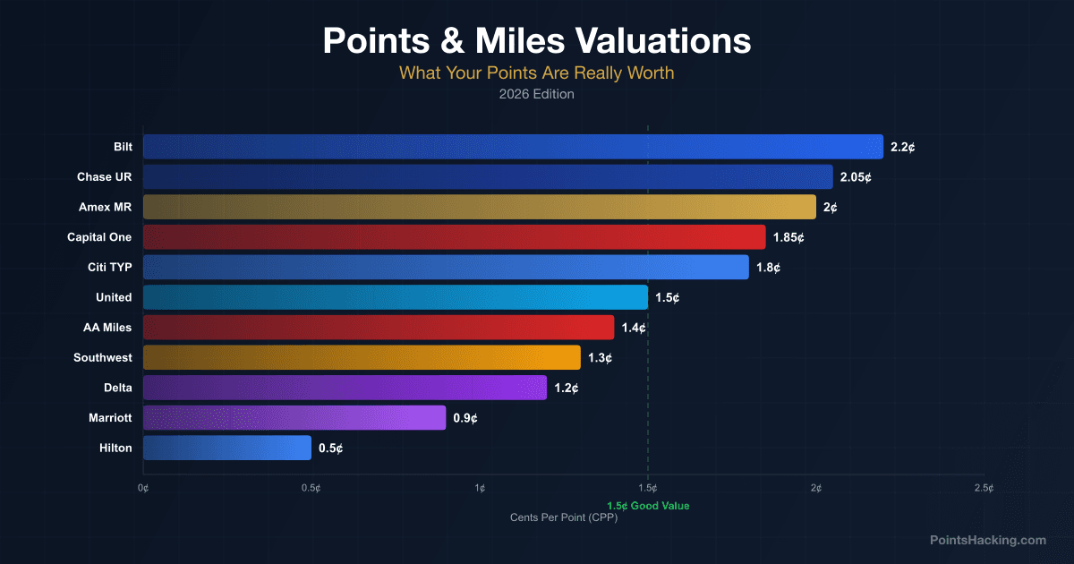 Points & Miles Valuations 2026