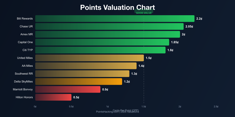 Points valuation chart comparing cents per point across major transferable currencies