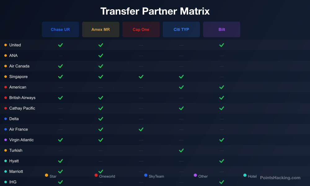 Amex Membership Rewards and Chase Ultimate Rewards transfer partner comparison matrix
